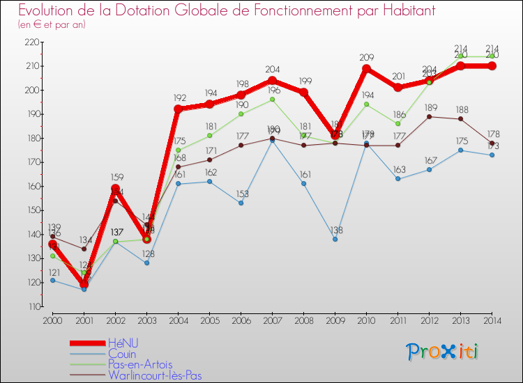 Evolution et montant de la dotation globale de fonctionnement par Habitant pour HéNU et les communes proches de 2000 à 2014. Comparaison des dotations globales de fonctionnement par habitant pour HéNU et les communes voisines de 2000 à 2014.