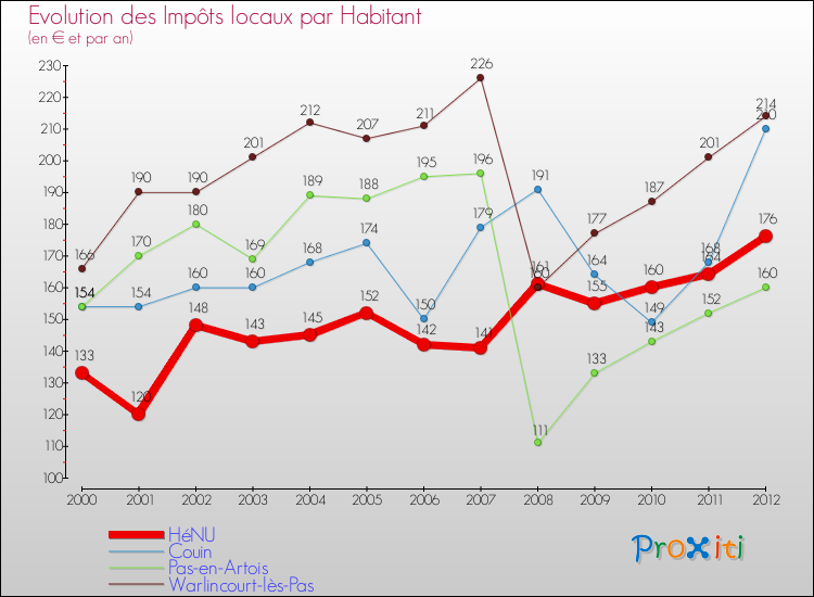 Evolution et montant des impôts locaux par Habitant pour HéNU et les communes proches Comparaison des impôts locaux par habitant pour HéNU et les communes voisines