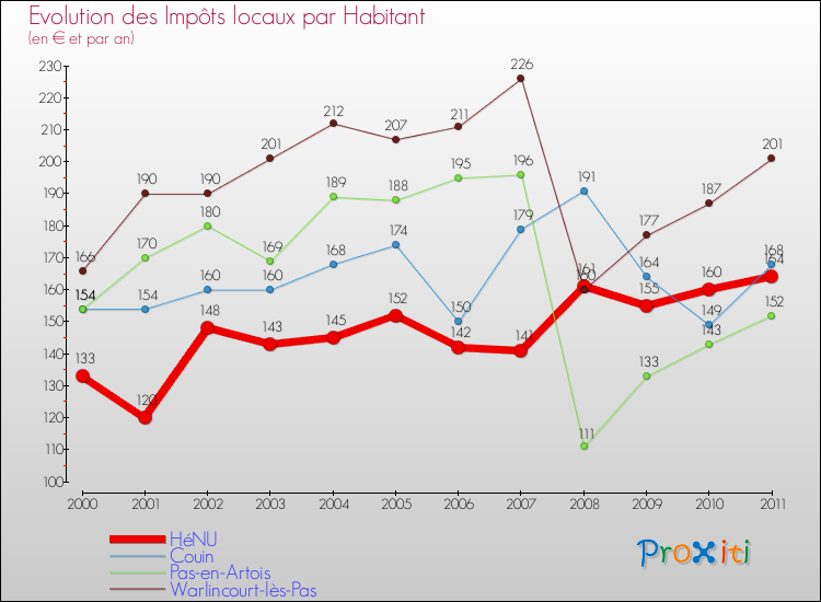 Evolution et montant des impôts locaux par Habitant pour HéNU et les communes proches Comparaison des impôts locaux par habitant pour HéNU et les communes voisines