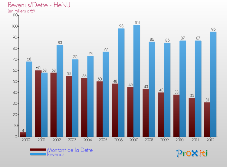 Evolution comparée de la dette et des revenus pour la commune de HéNU de 2000 à 2012 Comparaison de la dette et des revenus pour HéNU de 2000 à 2012
