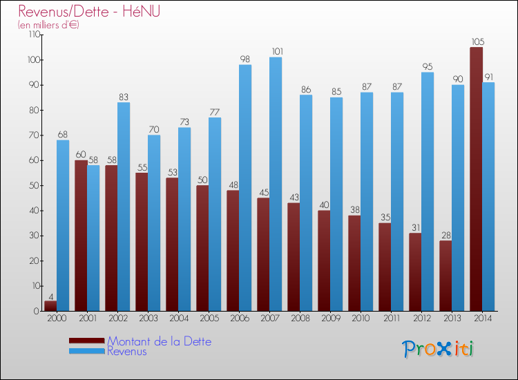 Evolution comparée de la dette et des revenus pour la commune de HéNU de 2000 à 2014 Comparaison de la dette et des revenus pour HéNU de 2000 à 2014