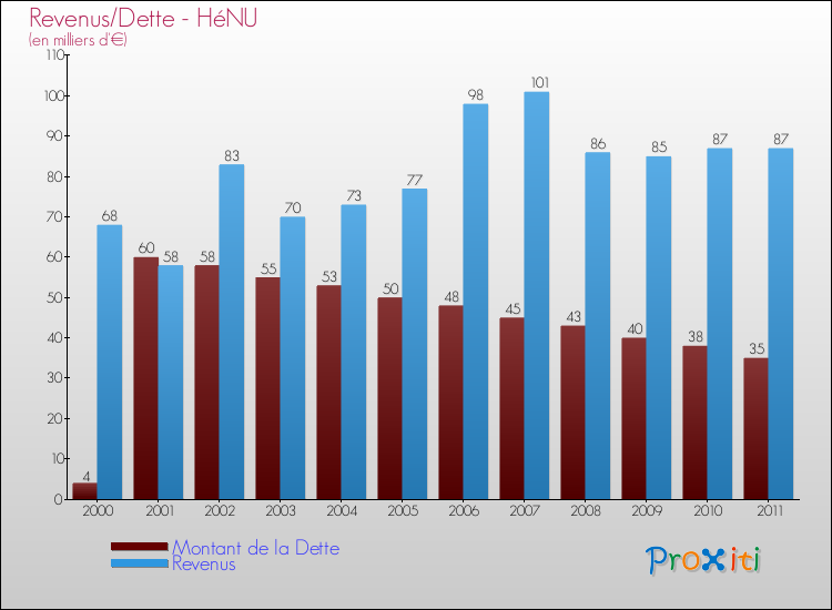 Evolution comparée de la dette et des revenus pour la commune de HéNU de 2000 à 2011 Comparaison de la dette et des revenus pour HéNU de 2000 à 2011