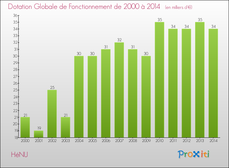 Evolution du montant de la Dotation Globale de Fonctionnement pour la commune de HéNU de 2000 à 2014 Evolution du montant de la Dotation Globale de Fonctionnement pour HéNU de 2000 à 2014