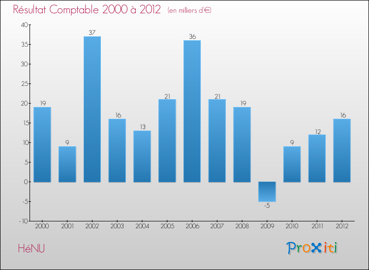 Evolution du résultat comptable pour la commune de HéNU de 2000 à 2012 Evolution du résultat comptable pour HéNU de 2000 à 2012