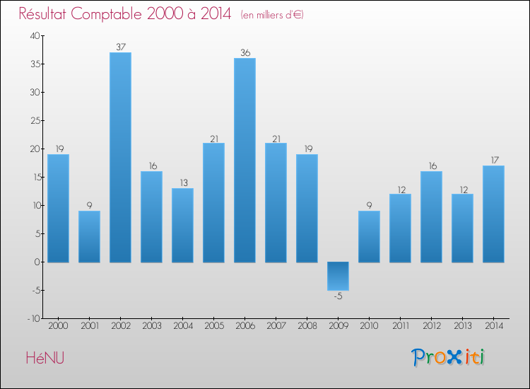 Evolution du résultat comptable pour la commune de HéNU de 2000 à 2014 Evolution du résultat comptable pour HéNU de 2000 à 2014