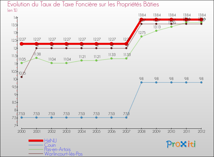 Evolution du taux de la taxe foncière sur le bati pour HéNU et les communes proches de 2000 à 2012 Comparaison des taux de taxe foncière sur le bati pour HéNU et les communes voisines de 2000 à 2012