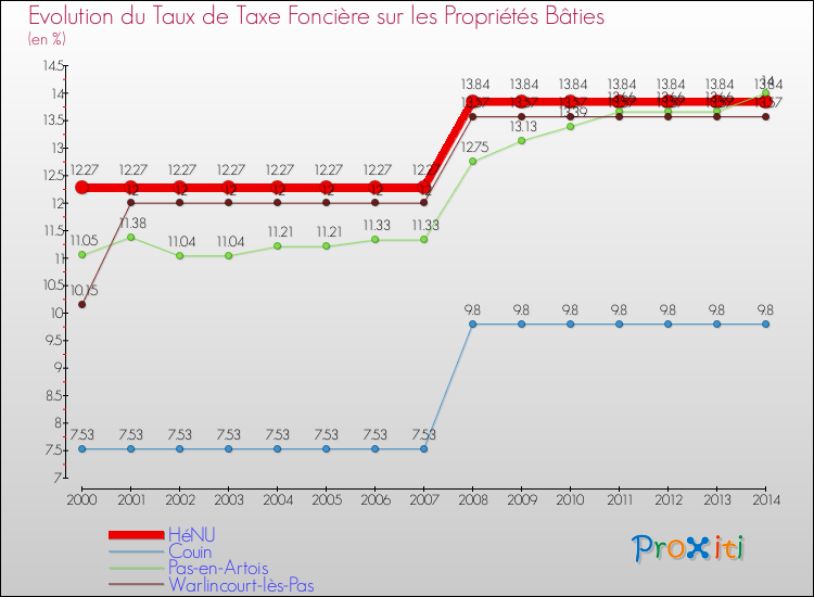 Evolution du taux de la taxe foncière sur le bati pour HéNU et les communes proches de 2000 à 2014 Comparaison des taux de taxe foncière sur le bati pour HéNU et les communes voisines de 2000 à 2014