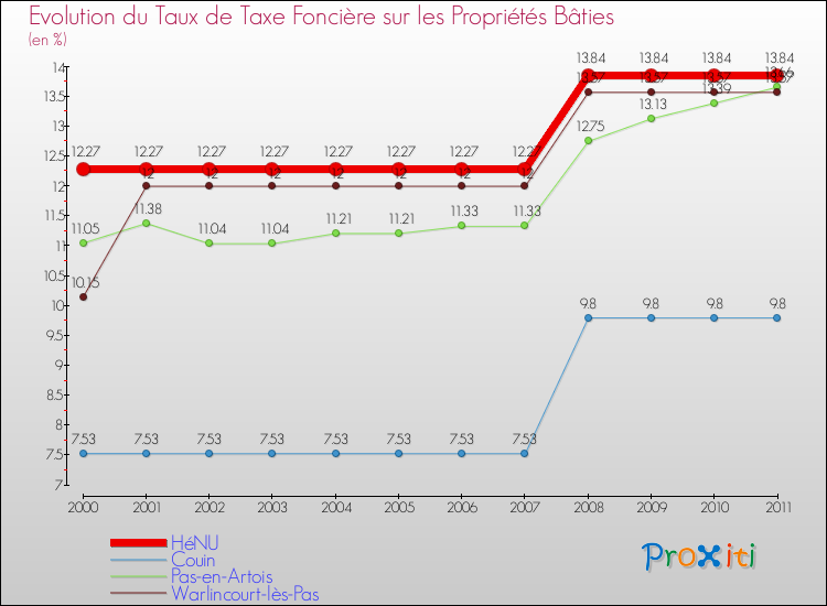 Evolution du taux de la taxe foncière sur le bati pour HéNU et les communes proches Comparaison des taux de taxe foncière sur le bati pour HéNU et les communes voisines