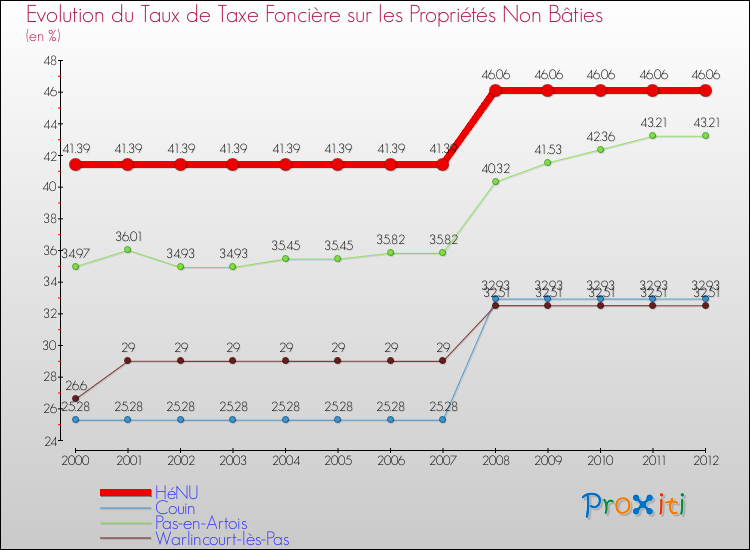 Evolution du taux de la taxe foncière sur les immeubles et terrains non batis pour HéNU et les communes proches de 2000 à 2012 Comparaison des taux de la taxe foncière sur les immeubles et terrains non batis pour HéNU et les communes voisines de 2000 à 2012