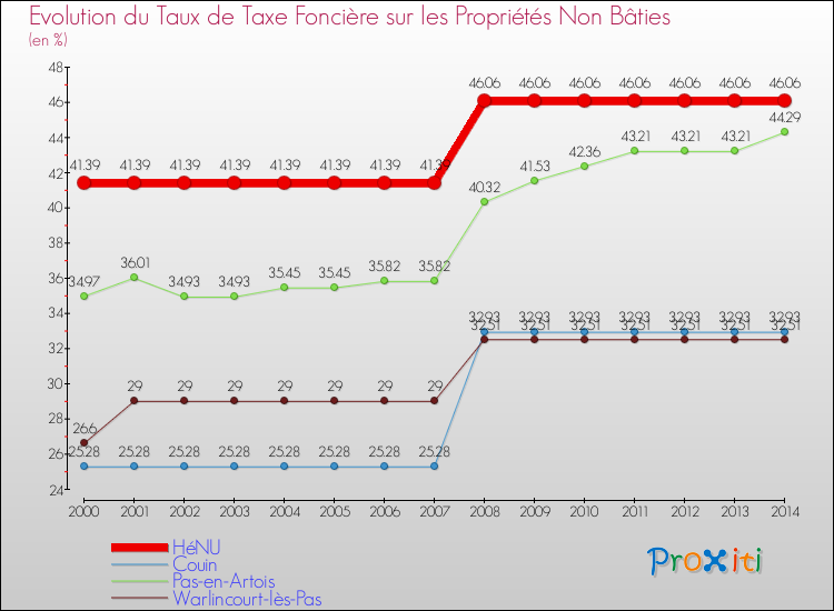 Evolution du taux de la taxe foncière sur les immeubles et terrains non batis pour HéNU et les communes proches de 2000 à 2014 Comparaison des taux de la taxe foncière sur les immeubles et terrains non batis pour HéNU et les communes voisines de 2000 à 2014