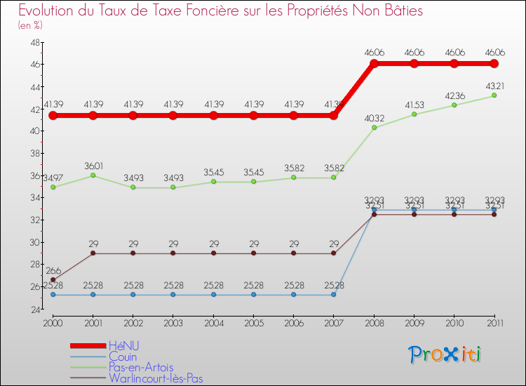 Evolution du taux de la taxe foncière sur les immeubles et terrains non batis pour HéNU et les communes proches Comparaison des taux de la taxe foncière sur les immeubles et terrains non batis pour HéNU et les communes voisines