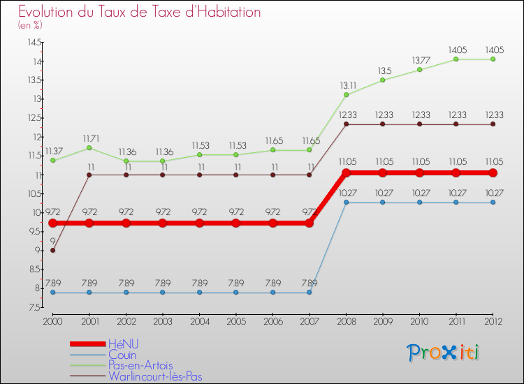 Evolution du taux de la taxe d'habitation pour HéNU et les communes proches Comparaison des taux de la taxe d'habitation pour HéNU et les communes voisines