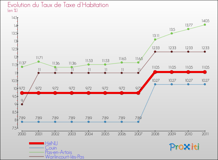 Evolution du taux de la taxe d'habitation pour HéNU et les communes proches Comparaison des taux de la taxe d'habitation pour HéNU et les communes voisines