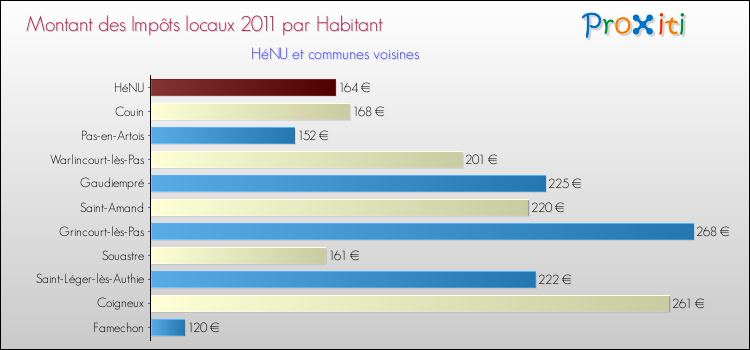 Montant des impôts locaux par Habitant pour HéNU et les communes proches Comparaison des impôts locaux par habitant pour HéNU et les communes voisines