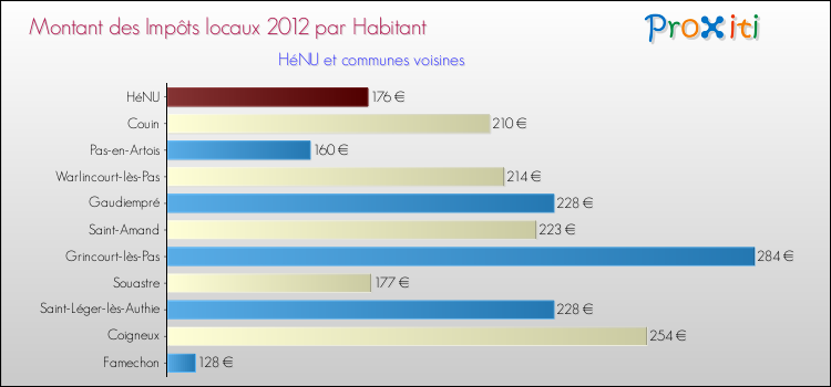 Montant des impôts locaux par Habitant pour HéNU et les communes proches Comparaison des impôts locaux par habitant pour HéNU et les communes voisines