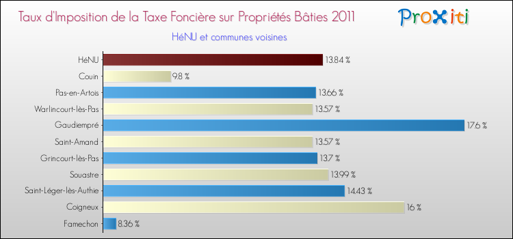 Taux d'imposition de la taxe foncière sur le bati 2011 pour HéNU et les communes proches Comparaison des taux d'imposition de la taxe foncière sur le bati 2011 pour HéNU et les communes voisines