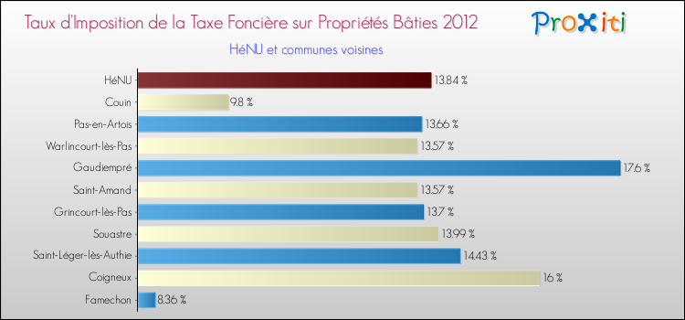 Taux d'imposition de la taxe foncière sur le bati 2012 pour HéNU et les communes proches Comparaison des taux d'imposition de la taxe foncière sur le bati 2012 pour HéNU et les communes voisines
