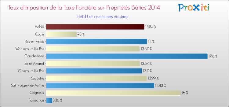 Taux d'imposition de la taxe foncière sur le bati 2014 pour HéNU et les communes proches Comparaison des taux d'imposition de la taxe foncière sur le bati 2014 pour HéNU et les communes voisines