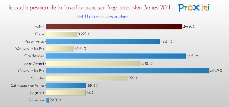 Taux d'imposition de la taxe foncière sur les immeubles et terrains non batis 2011 pour HéNU et les communes proches Comparaison des taux d'imposition de la taxe foncière sur les immeubles et terrains non batis 2011 pour HéNU et les communes voisines