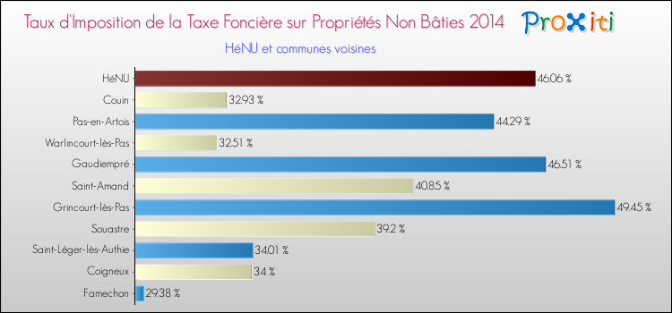 Taux d'imposition de la taxe foncière sur les immeubles et terrains non batis 2014 pour HéNU et les communes proches Comparaison des taux d'imposition de la taxe foncière sur les immeubles et terrains non batis 2014 pour HéNU et les communes voisines