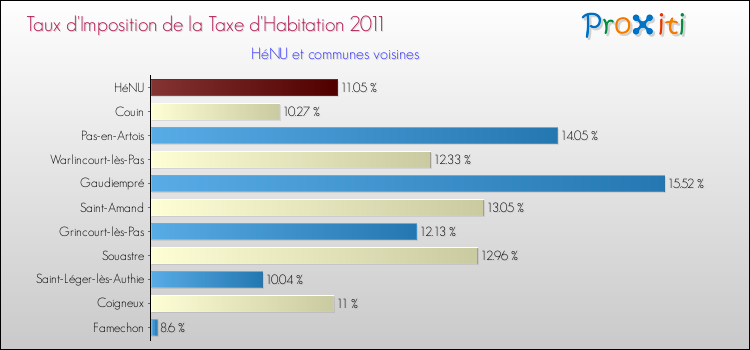 Taux d'imposition de la taxe d'habitation 2011 pour HéNU et les communes proches Comparaison des taux d'imposition de la taxe d'habitation 2011 pour HéNU et les communes voisines
