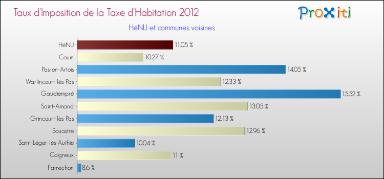 Taux d'imposition de la taxe d'habitation 2012 pour HéNU et les communes proches Comparaison des taux d'imposition de la taxe d'habitation 2012 pour HéNU et les communes voisines