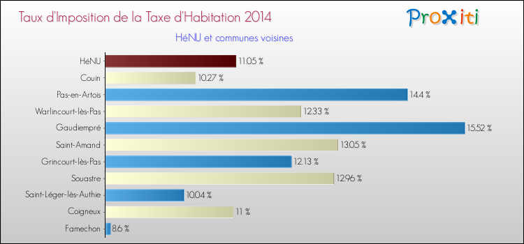 Taux d'imposition de la taxe d'habitation 2014 pour HéNU et les communes proches Comparaison des taux d'imposition de la taxe d'habitation 2014 pour HéNU et les communes voisines