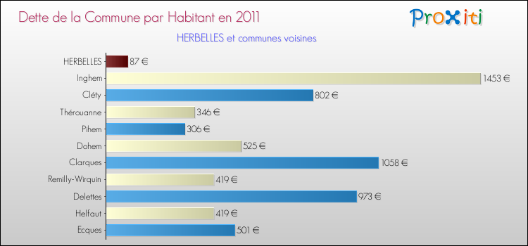 Dette par habitant de la commune en 2011 pour HERBELLES et les communes proches Comparaison de la dette par habitant de la commune en 2011 pour HERBELLES et les communes voisines