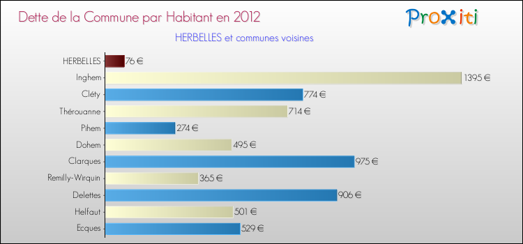 Dette par habitant de la commune en 2012 pour HERBELLES et les communes proches Comparaison de la dette par habitant de la commune en 2012 pour HERBELLES et les communes voisines