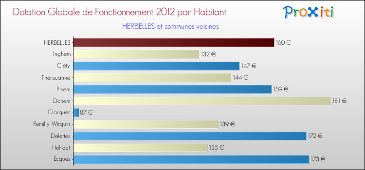Montant des dotations globales de fonctionnement DGF par Habitant pour HERBELLES et les communes proches Comparaison des des dotations globales de fonctionnement DGF par habitant pour HERBELLES et les communes voisines