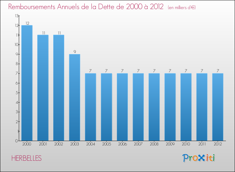 Evolution de l'annuité de la dette pour la commune de HERBELLES de 2000 à 2012 Annuités de la dette pour HERBELLES de 2000 à 2012