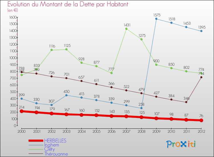 Evolution de la dette par habitant pour la commune de HERBELLES et les communes proches de 2000 à 2012 Comparaison de la dette par habitant pour HERBELLES et les communes voisines de 2000 à 2012