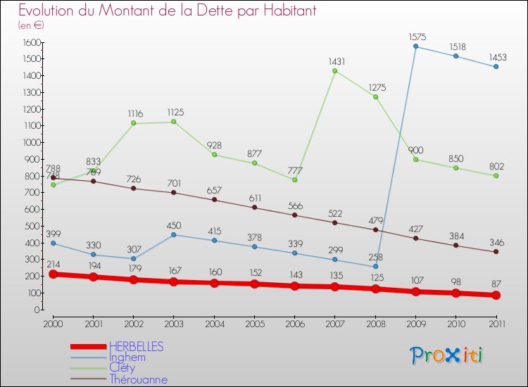 Evolution de la dette par habitant pour la commune de HERBELLES et les communes proches Comparaison de la dette par habitant pour HERBELLES et les communes voisines
