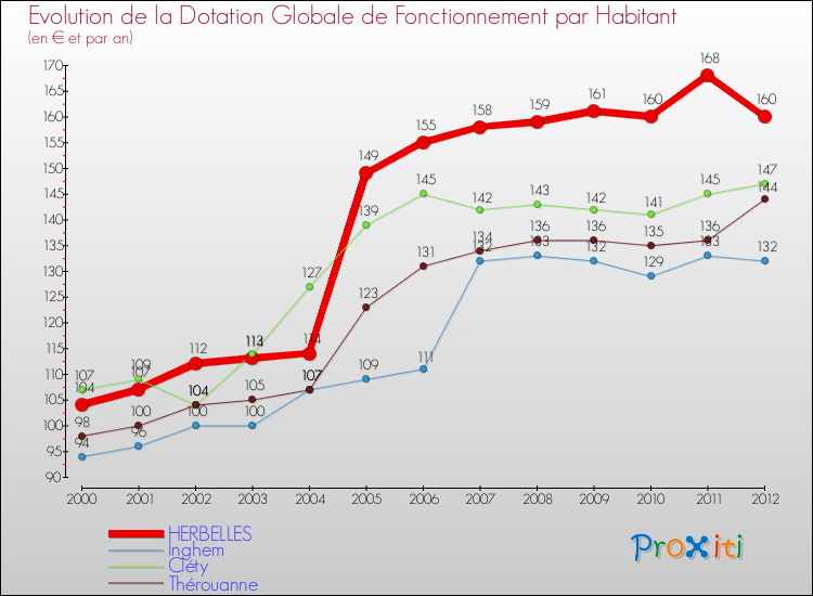Evolution et montant de la dotation globale de fonctionnement par Habitant pour HERBELLES et les communes proches Comparaison des dotations globales de fonctionnement par habitant pour HERBELLES et les communes voisines