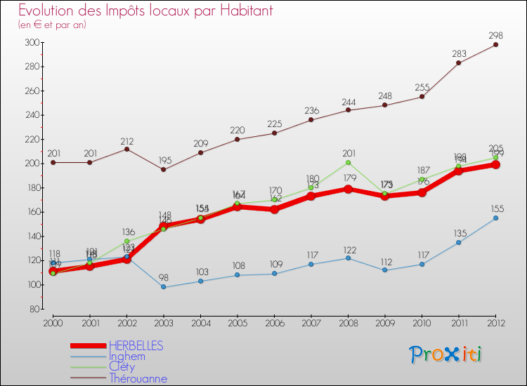 Evolution et montant des impôts locaux par Habitant pour HERBELLES et les communes proches Comparaison des impôts locaux par habitant pour HERBELLES et les communes voisines