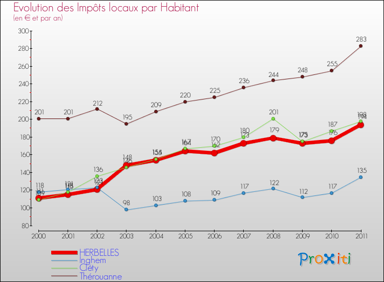 Evolution et montant des impôts locaux par Habitant pour HERBELLES et les communes proches Comparaison des impôts locaux par habitant pour HERBELLES et les communes voisines