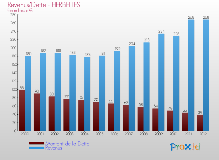 Evolution comparée de la dette et des revenus pour la commune de HERBELLES de 2000 à 2012 Comparaison de la dette et des revenus pour HERBELLES de 2000 à 2012