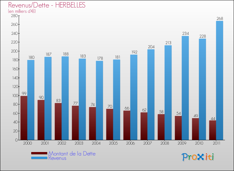 Evolution comparée de la dette et des revenus pour la commune de HERBELLES de 2000 à 2011 Comparaison de la dette et des revenus pour HERBELLES de 2000 à 2011