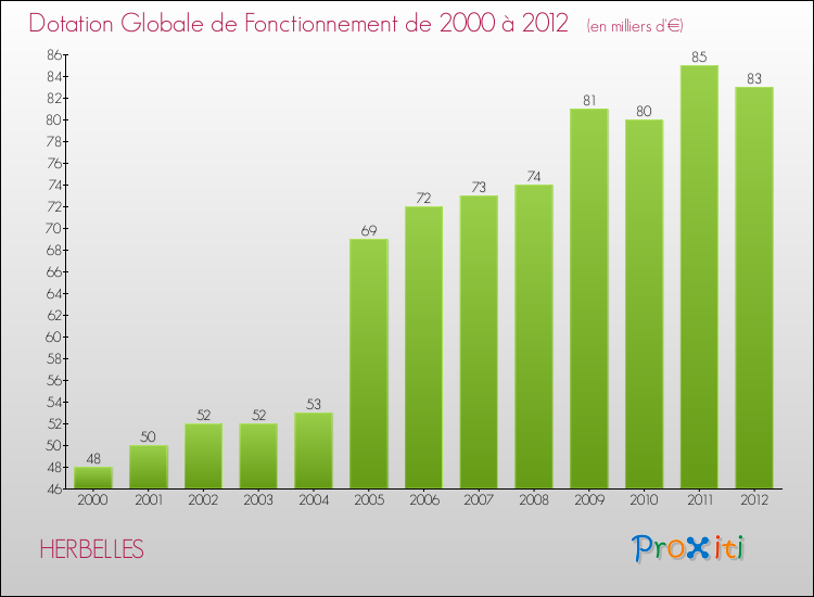 Evolution du montant de la Dotation Globale de Fonctionnement pour la commune de HERBELLES de 2000 à 2012 Evolution du montant de la Dotation Globale de Fonctionnement pour HERBELLES de 2000 à 2012