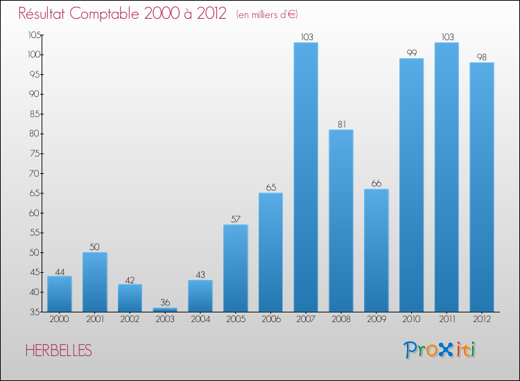 Evolution du résultat comptable pour la commune de HERBELLES de 2000 à 2012 Evolution du résultat comptable pour HERBELLES de 2000 à 2012