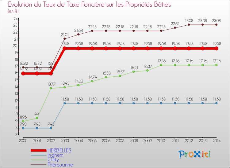 Evolution du taux de la taxe foncière sur le bati pour HERBELLES et les communes proches de 2000 à 2014 Comparaison des taux de taxe foncière sur le bati pour HERBELLES et les communes voisines de 2000 à 2014