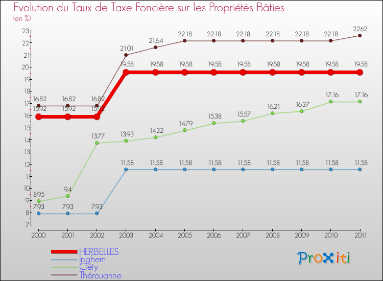 Evolution du taux de la taxe foncière sur le bati pour HERBELLES et les communes proches Comparaison des taux de taxe foncière sur le bati pour HERBELLES et les communes voisines