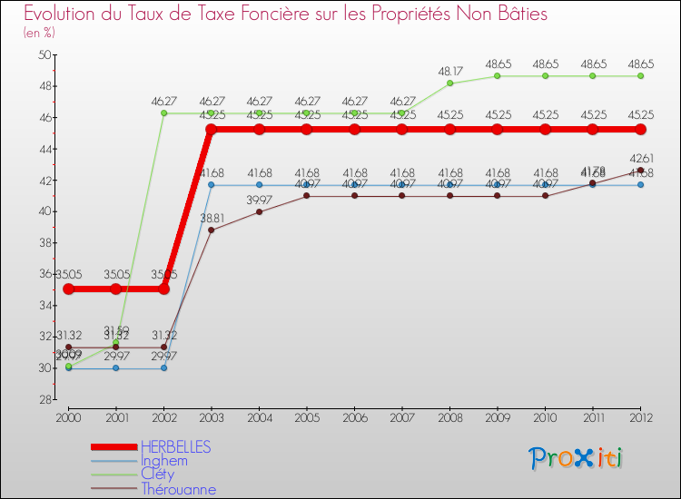 Evolution du taux de la taxe foncière sur les immeubles et terrains non batis pour HERBELLES et les communes proches de 2000 à 2012 Comparaison des taux de la taxe foncière sur les immeubles et terrains non batis pour HERBELLES et les communes voisines de 2000 à 2012