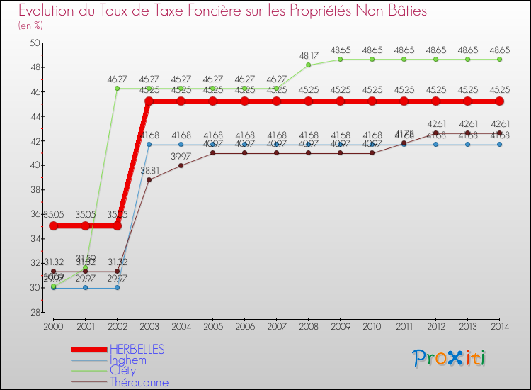 Evolution du taux de la taxe foncière sur les immeubles et terrains non batis pour HERBELLES et les communes proches de 2000 à 2014 Comparaison des taux de la taxe foncière sur les immeubles et terrains non batis pour HERBELLES et les communes voisines de 2000 à 2014