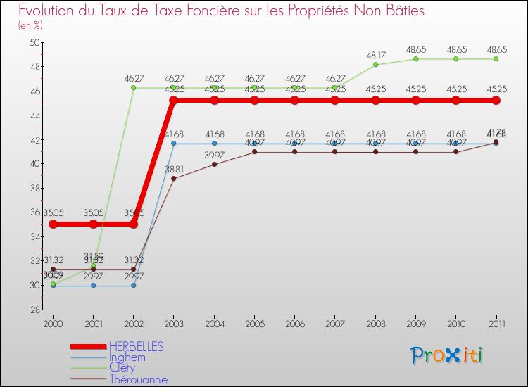 Evolution du taux de la taxe foncière sur les immeubles et terrains non batis pour HERBELLES et les communes proches Comparaison des taux de la taxe foncière sur les immeubles et terrains non batis pour HERBELLES et les communes voisines