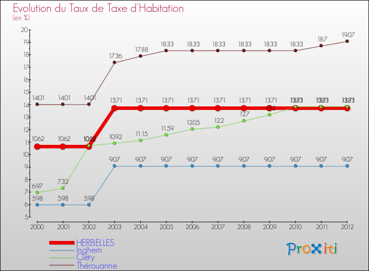 Evolution du taux de la taxe d'habitation pour HERBELLES et les communes proches Comparaison des taux de la taxe d'habitation pour HERBELLES et les communes voisines