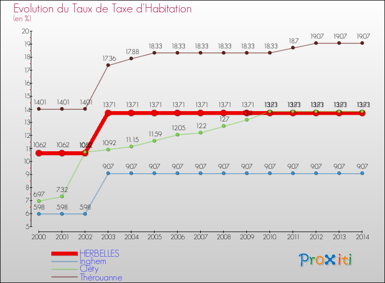 Evolution du taux de la taxe d'habitation pour HERBELLES et les communes proches de 2000 à 2014 Comparaison des taux de la taxe d'habitation pour HERBELLES et les communes voisines de 2000 à 2014