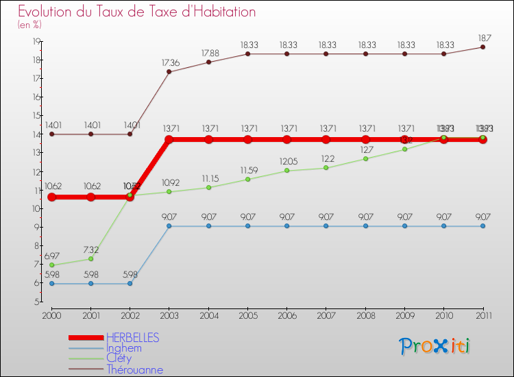 Evolution du taux de la taxe d'habitation pour HERBELLES et les communes proches Comparaison des taux de la taxe d'habitation pour HERBELLES et les communes voisines