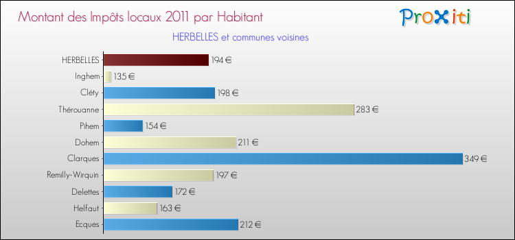 Montant des impôts locaux par Habitant pour HERBELLES et les communes proches Comparaison des impôts locaux par habitant pour HERBELLES et les communes voisines