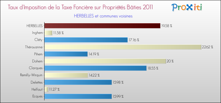 Taux d'imposition de la taxe foncière sur le bati 2011 pour HERBELLES et les communes proches Comparaison des taux d'imposition de la taxe foncière sur le bati 2011 pour HERBELLES et les communes voisines